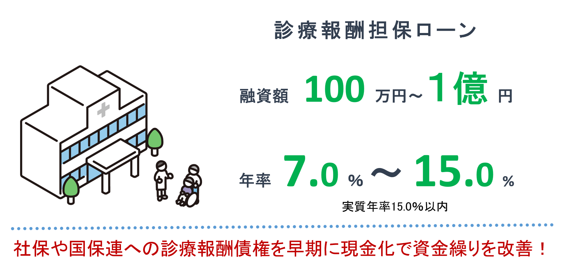 診療報酬担保ローン　融資額100万円から１億円　年率7.0％から15.0％